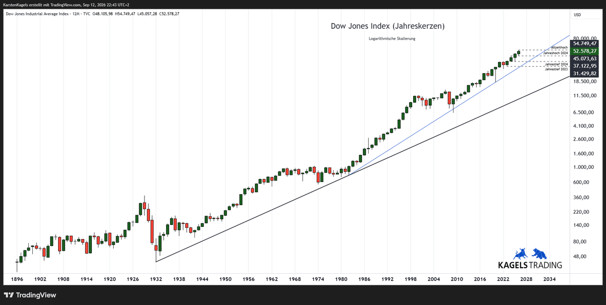 Dow Jones Aktienindex – Langfristige Prognose im Jahreschart