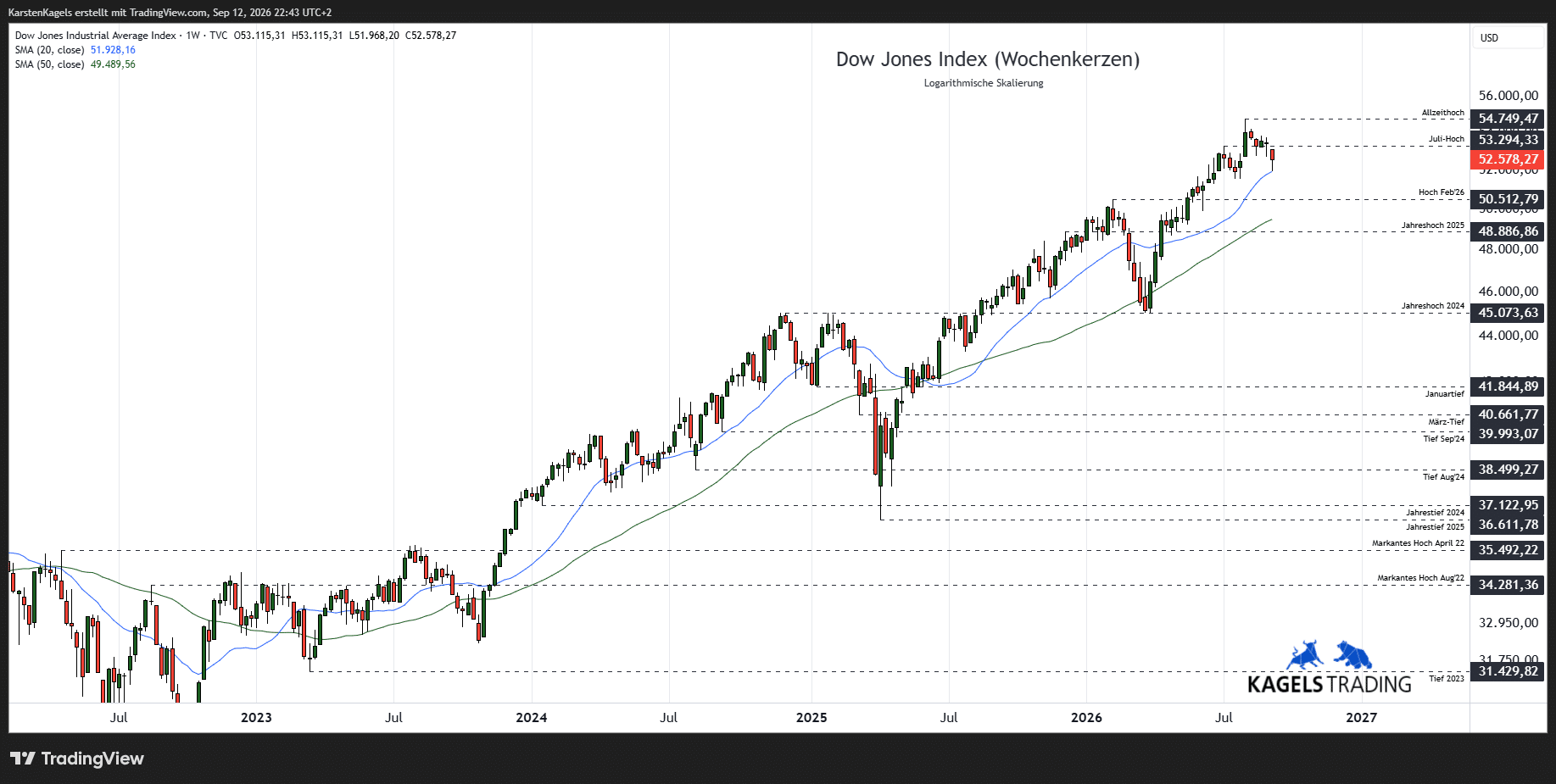 Dow Jones Aktienindex – Mittelfristige Prognose im Wochenchart @ 52.578