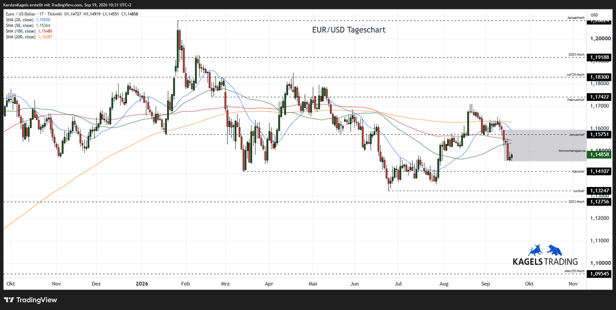 EUR/USD Prognose diese & nächste Woche im Tageschart - Wochenspanne 1,1380 bis 1,1570 (Chart: TradingView)