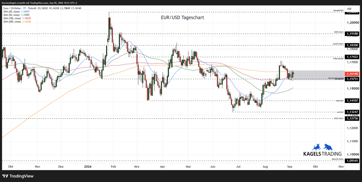 EUR/USD Prognose diese & nächste Woche im Tageschart - Wochenspanne 1,1560 bis 1,1660 (Chart: TradingView)