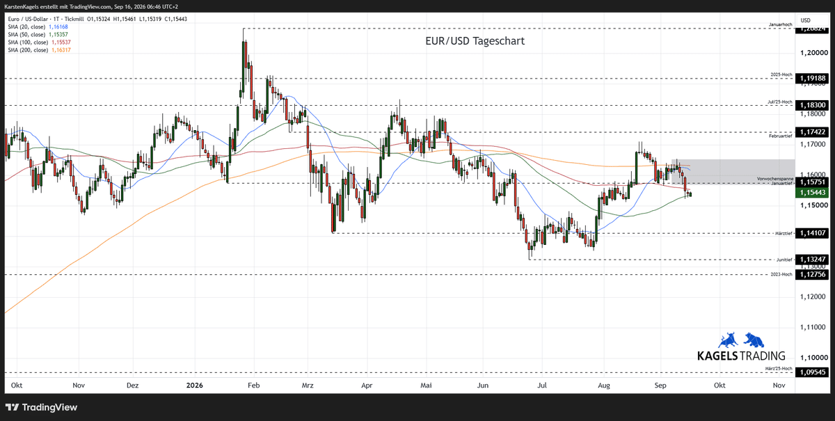EUR/USD Prognose diese & nächste Woche im Tageschart - Wochenspanne 1,1450 bis 1,1620 (Chart: TradingView)