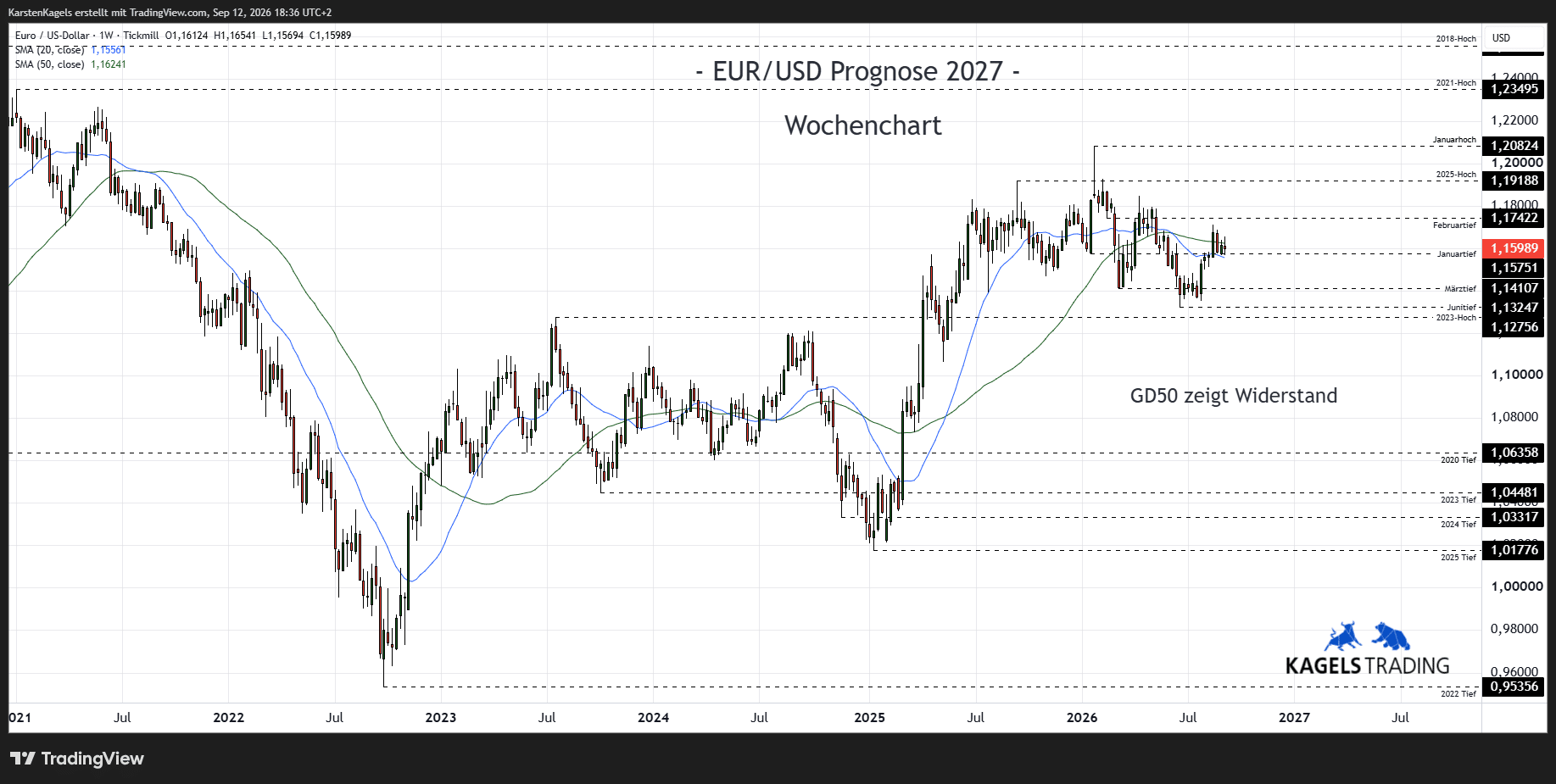 Euro Dollar Kursprognose 2027 im Wochenchart – Unterstützungszone bei 1,1350 (Chart: TradingView)