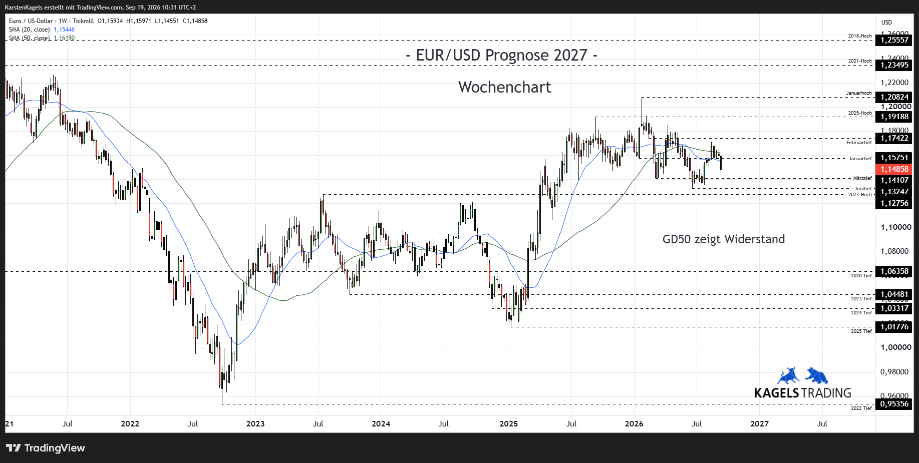 Euro Dollar Kursprognose 2027 im Wochenchart – Unterstützungszone bei 1,1350 (Chart: TradingView)
