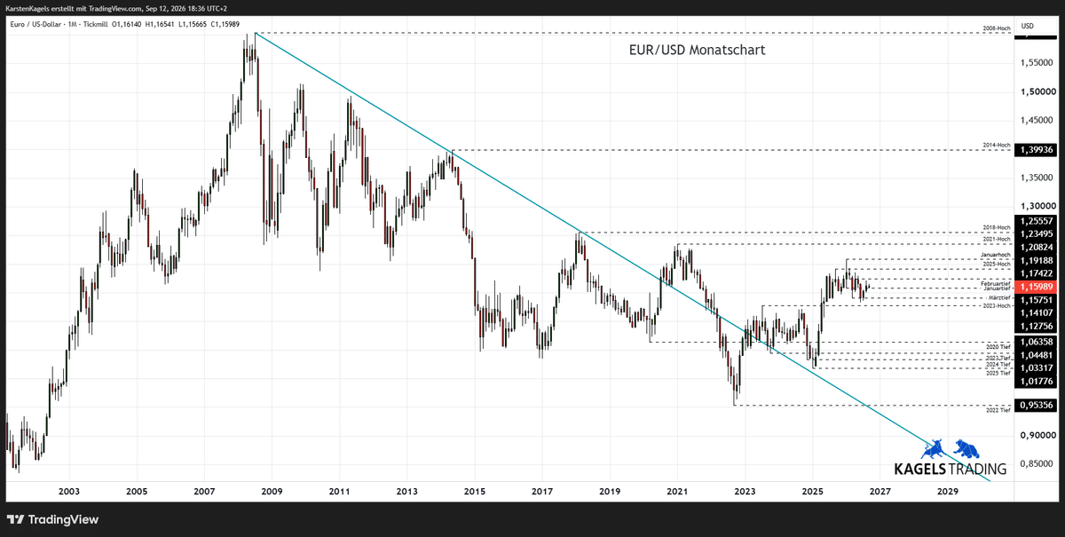 EUR/USD Prognose 2028 im Monatschart – Tradingrange 1,13 bis 1,19 (Chart: TradingView)