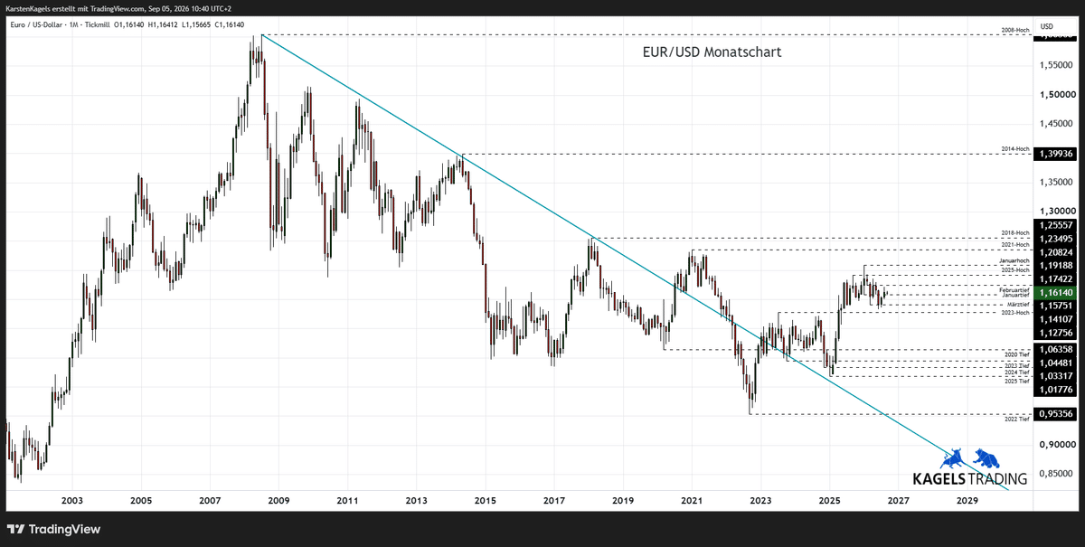 EUR/USD Prognose 2028 im Monatschart – Tradingrange 1,13 bis 1,19 (Chart: TradingView)