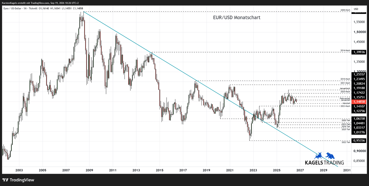 EUR/USD Prognose 2028 im Monatschart – Tradingrange 1,13 bis 1,19 (Chart: TradingView)