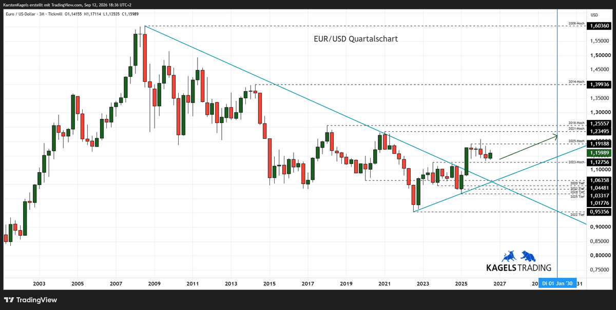 Langfristige Euro Dollar Prognose bis 2030 im Quartalschart - Ausbruchsszenario aus dem Dreieck (Chart: TradingView)