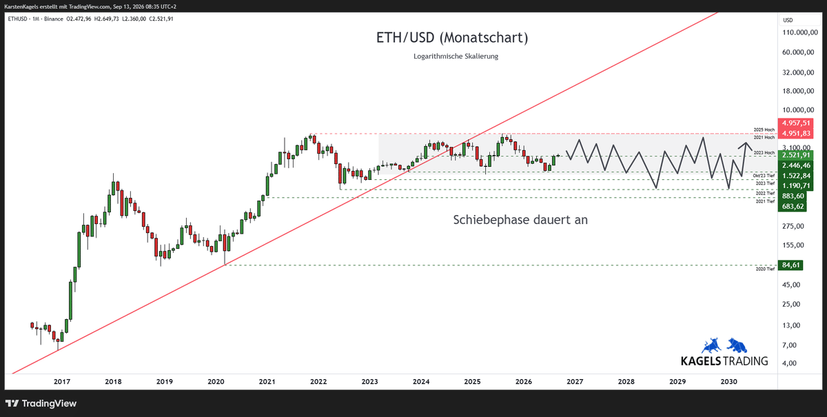 ETH Prognose im Monatschart