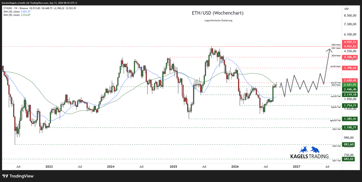 Ethereum Prognose bis 2027 im Wochenchart