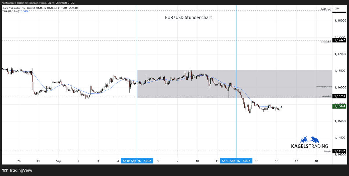 Euro Dollar Kursprognose heute & morgen im Stundenchart - Tagesspanne 1,1580 bis 1,1630 (Chart: TradingView)
