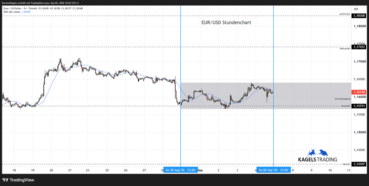 Euro Dollar Kursprognose heute & morgen im Stundenchart - Tagesspanne 1,1590 bis 1,1650 (Chart: TradingView)