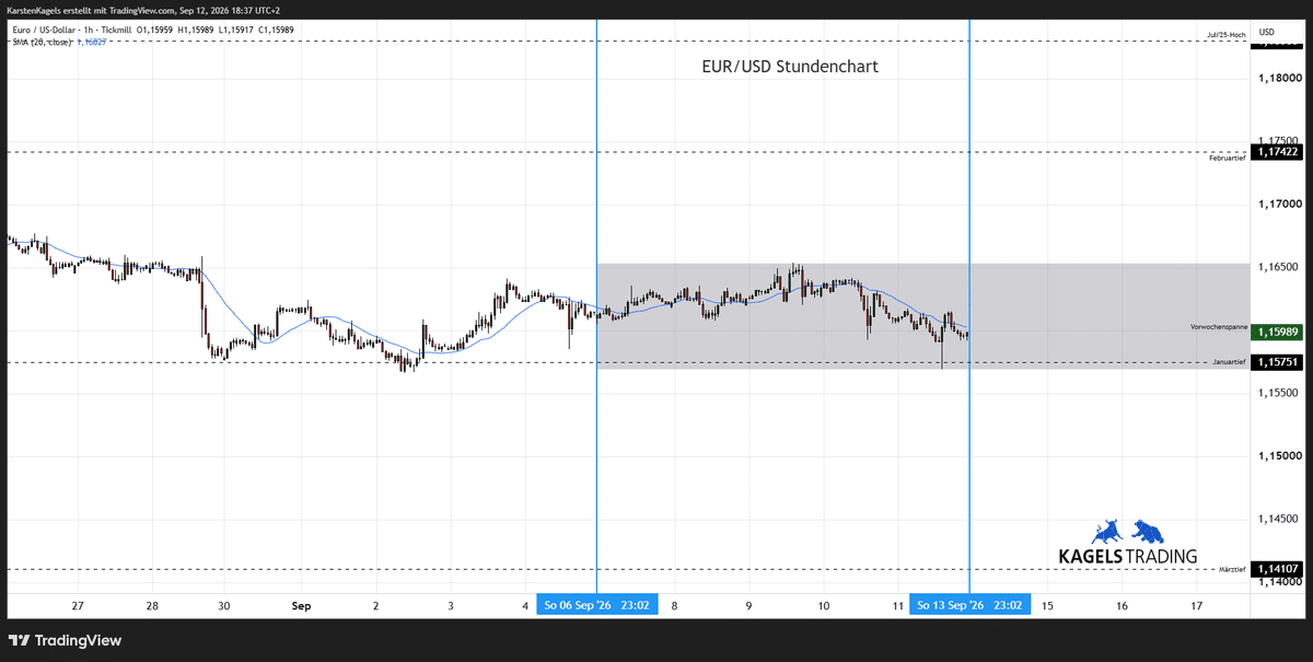 Euro Dollar Kursprognose heute & morgen im Stundenchart - Tagesspanne 1,1580 bis 1,1630 (Chart: TradingView)