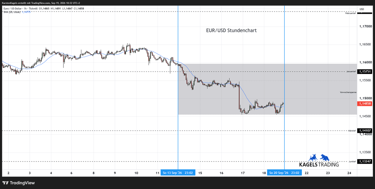 Euro Dollar Kursprognose heute & morgen im Stundenchart - Tagesspanne 1,1440 bis 1,1520 (Chart: TradingView)