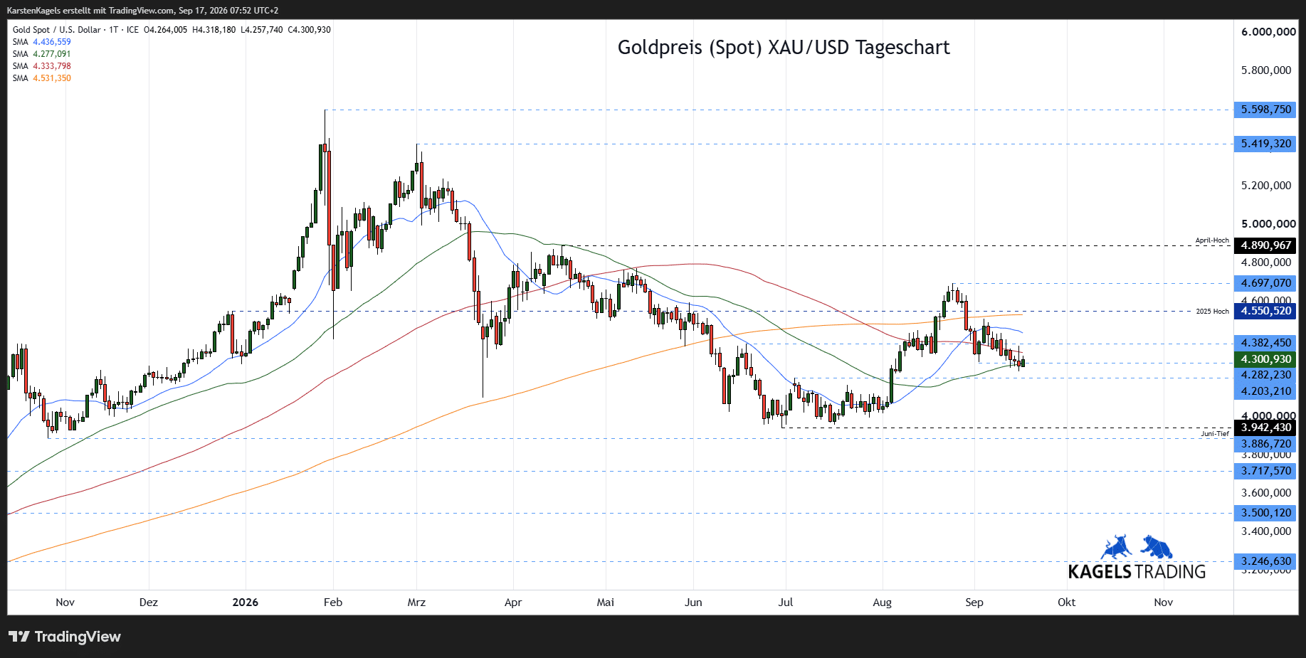 Gold Prognose Tageschart - diese und nächste Woche (Chart: TradingView)
