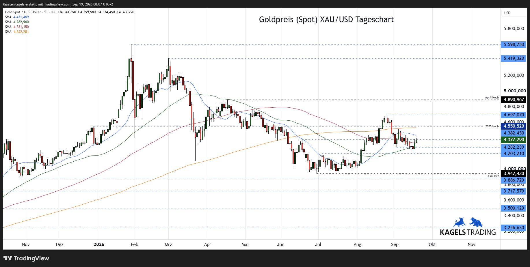 Gold Prognose Tageschart - diese und nächste Woche (Chart: TradingView)