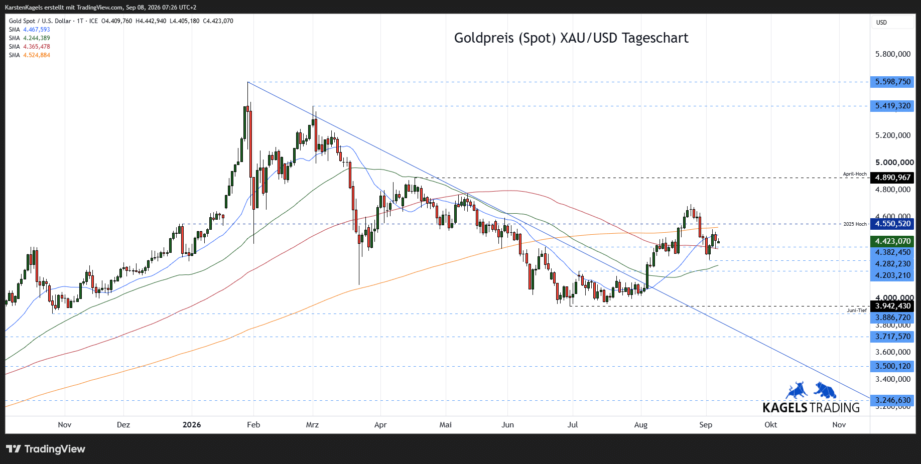 Gold Prognose Tageschart - diese und nächste Woche (Chart: TradingView)