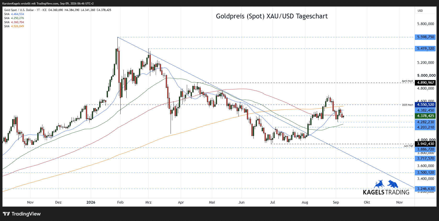 Gold Prognose Tageschart - diese und nächste Woche (Chart: TradingView)