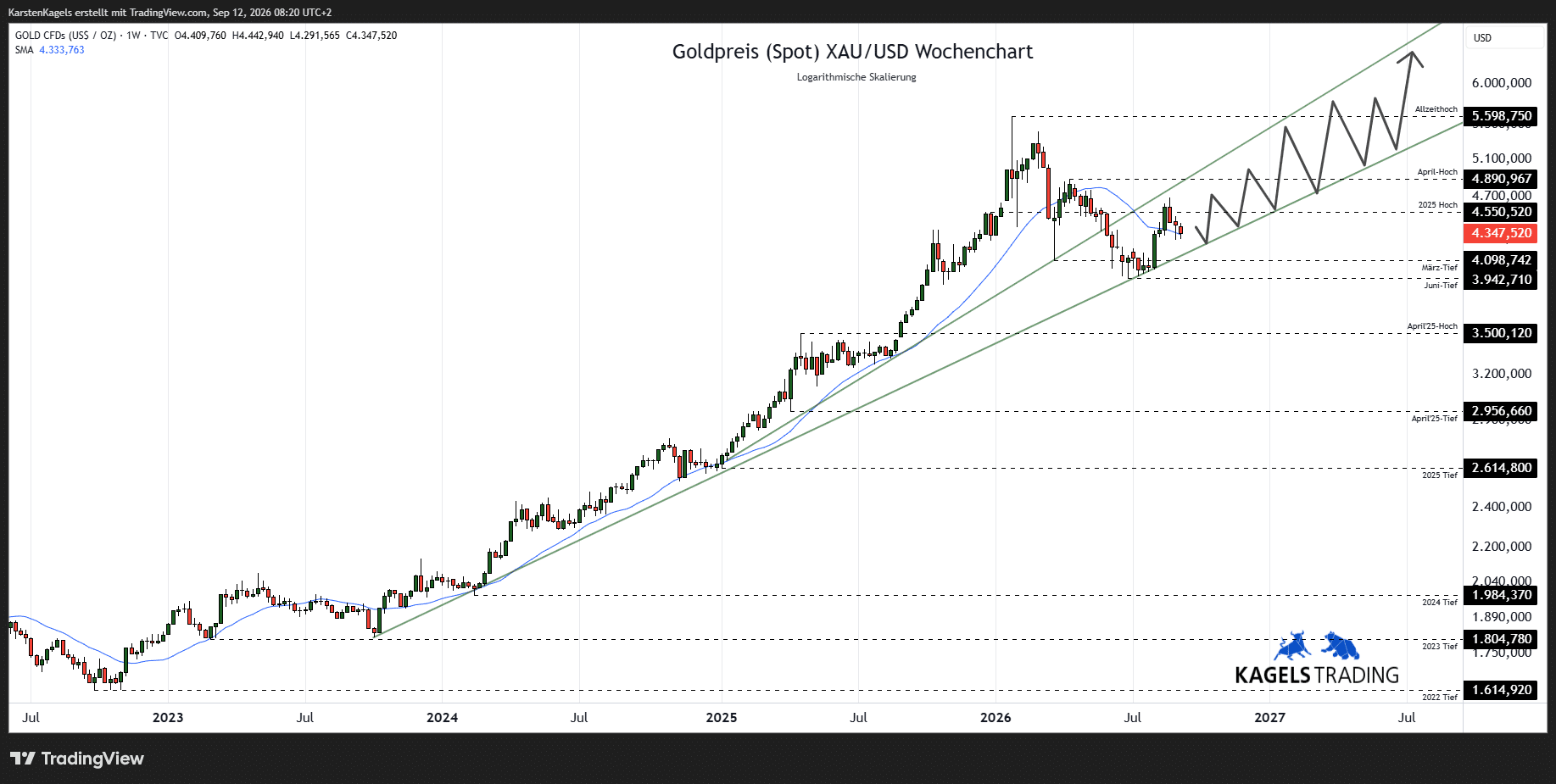 Goldpreis Prognose 2027 im Wochenchart – Zwischenerholung beim XAU/USD (Chart: TradingView)