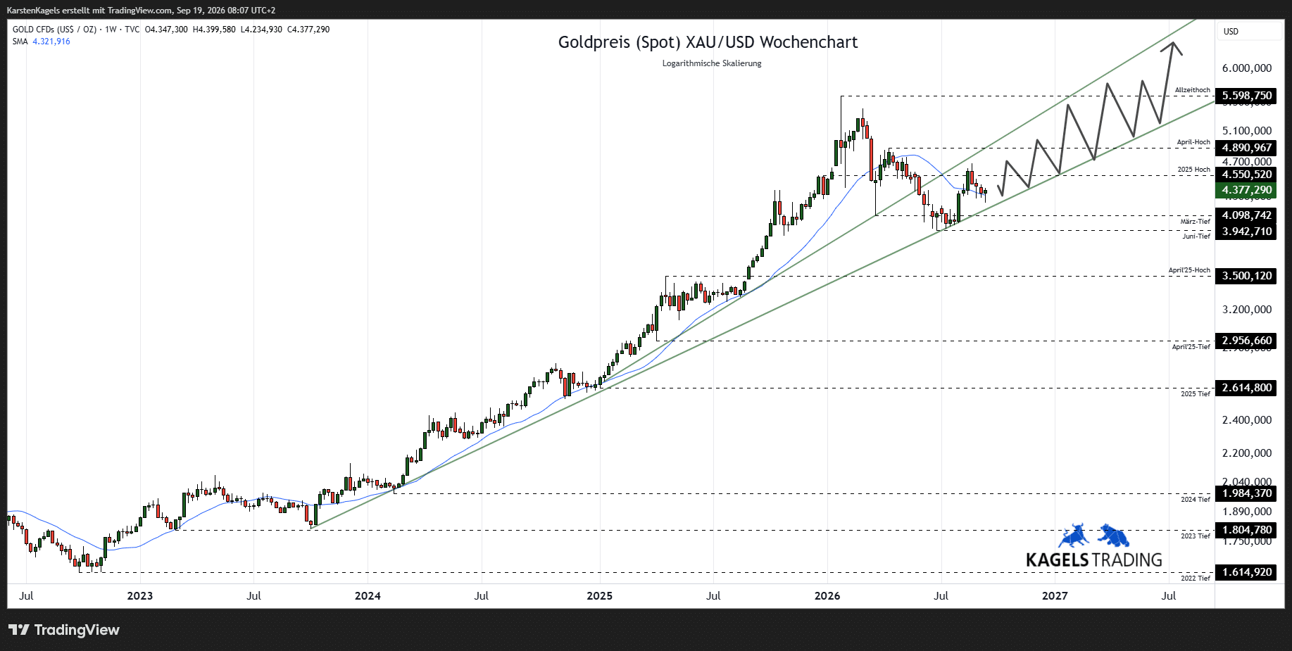 Goldpreis Prognose 2027 im Wochenchart – Zwischenerholung beim XAU/USD (Chart: TradingView)