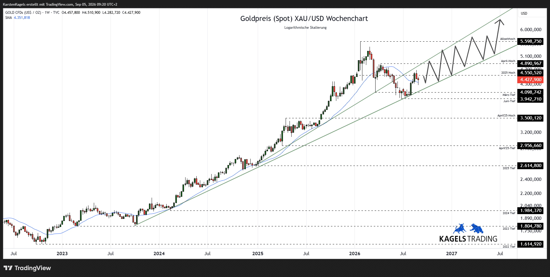 Goldpreis Prognose 2027 im Wochenchart – Zwischenerholung beim XAU/USD (Chart: TradingView)