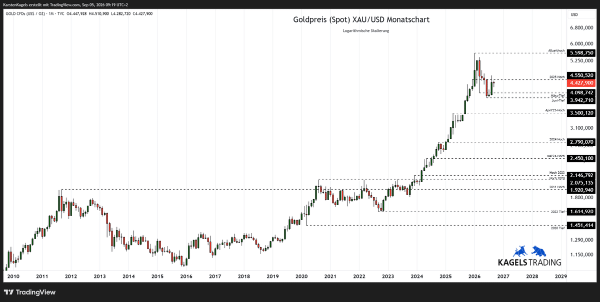 Goldpreis Prognose 2028 im Monatschart – Kursziel $6.500 (Chart: TradingView)