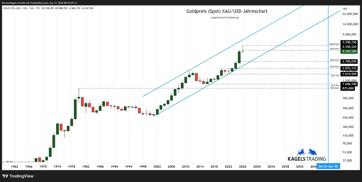 Goldpreis-Prognose 2050 im Jahreschart mit langfristigem Aufwärtstrend