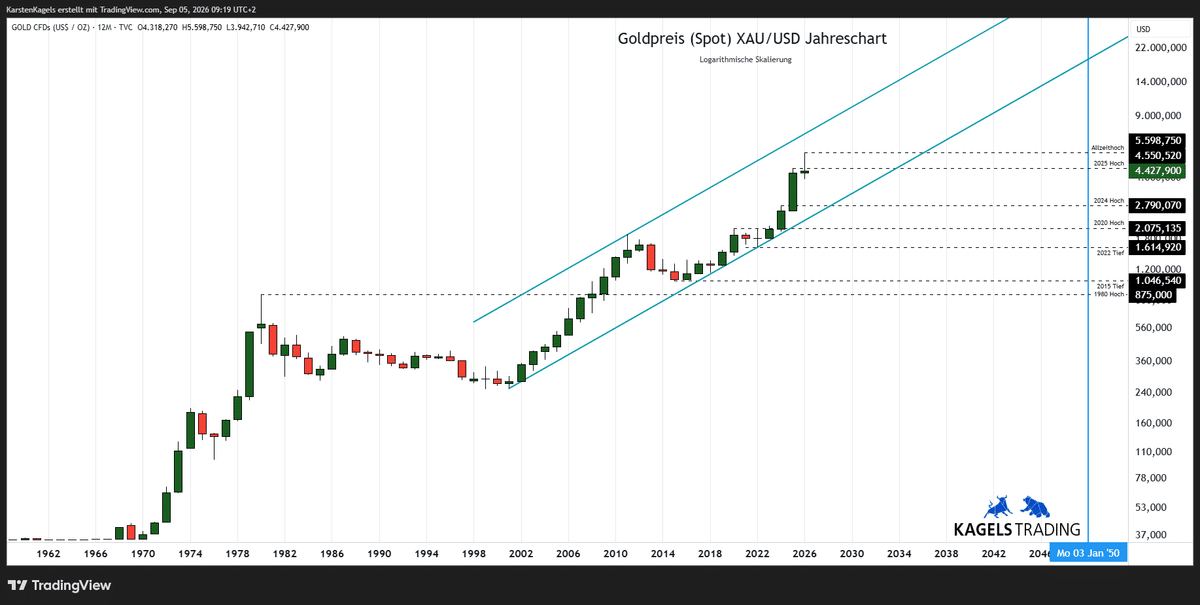 Goldpreis-Prognose 2050 im Jahreschart mit langfristigem Aufwärtstrend