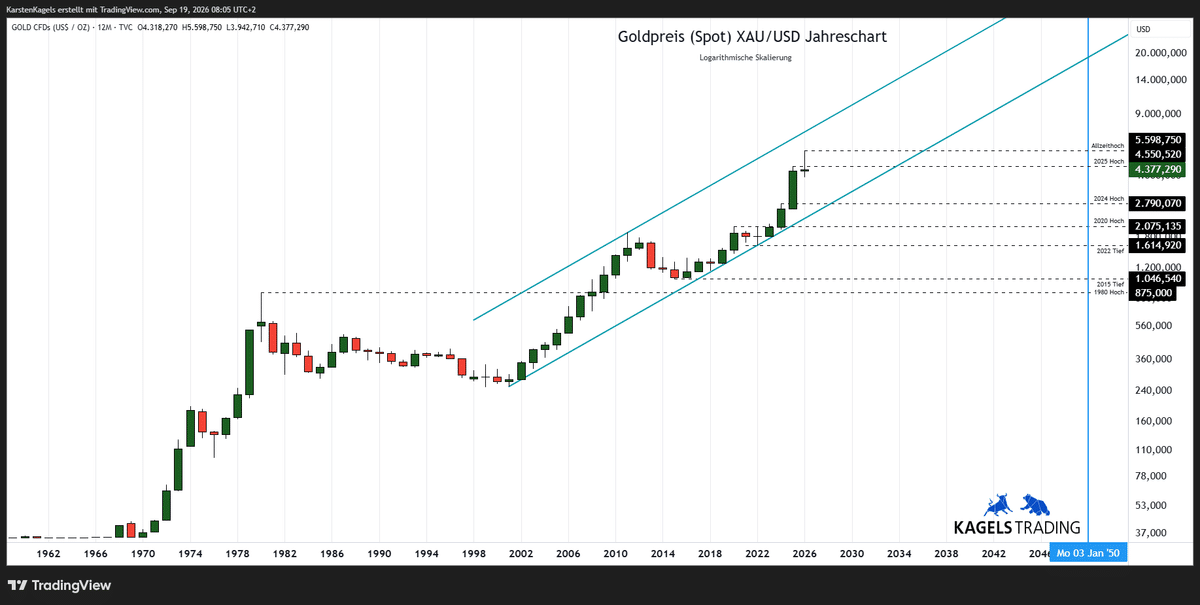 Goldpreis-Prognose 2050 im Jahreschart mit langfristigem Aufwärtstrend