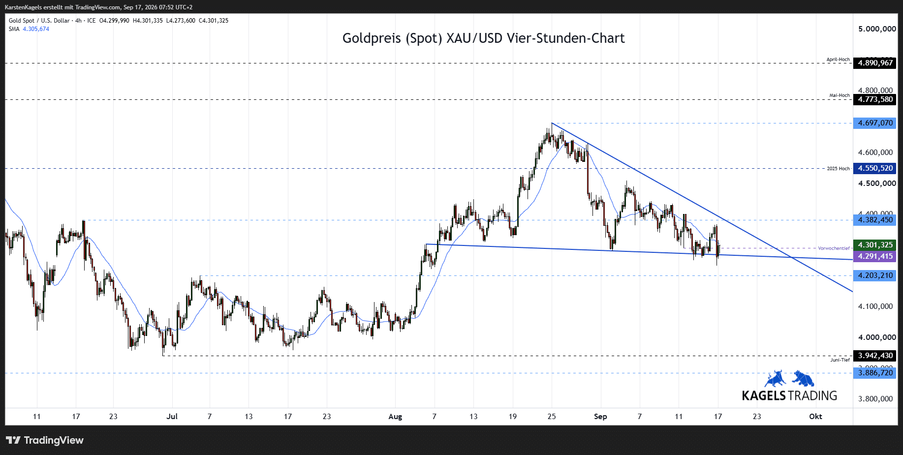 Goldpreis Prognose im 4-Std-Chart - XAU/USD heute bei $4.301 (Chart: TradingView)