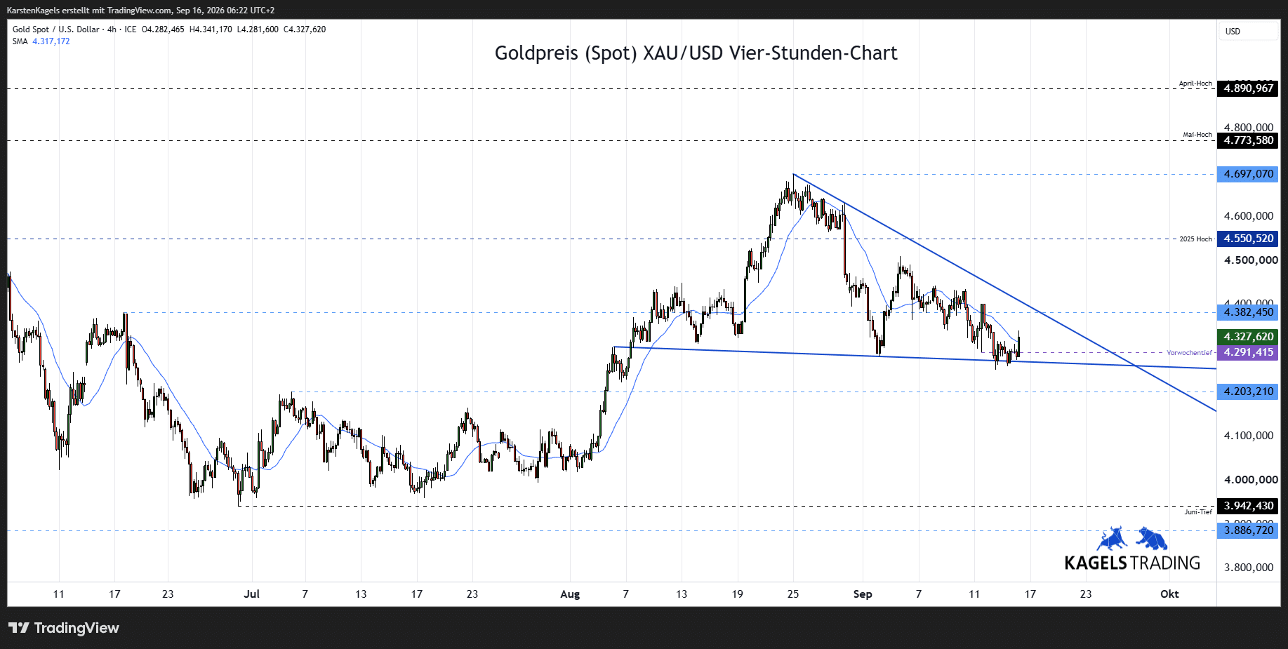 Goldpreis Prognose im 4-Std-Chart - XAU/USD heute bei $4.327 (Chart: TradingView)