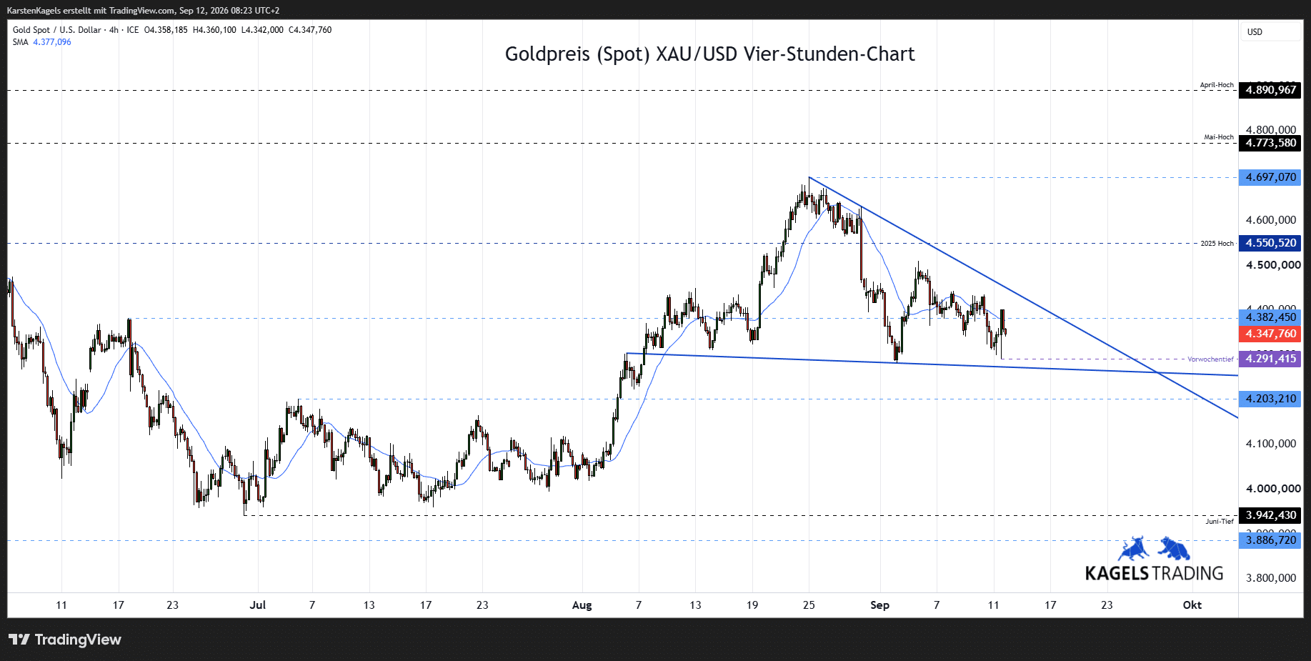 Goldpreis Prognose im 4-Std-Chart - XAU/USD heute bei $4.347 (Chart: TradingView)