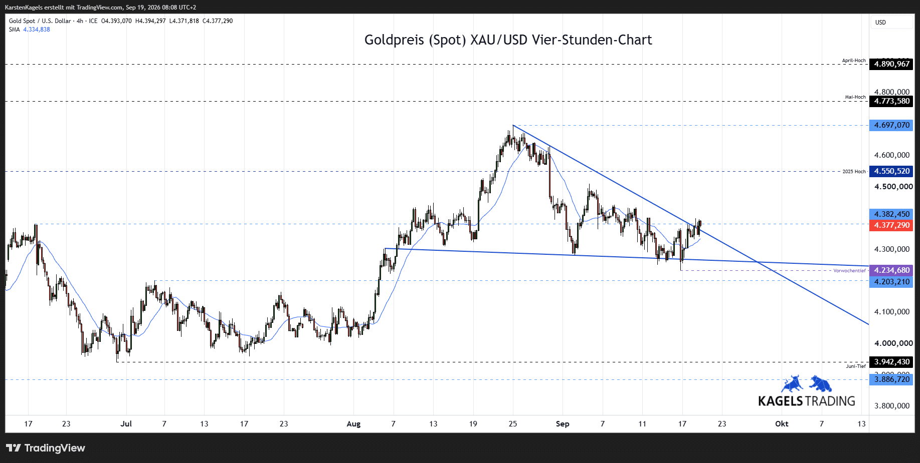 Goldpreis Prognose im 4-Std-Chart - XAU/USD heute bei $4.377 (Chart: TradingView)