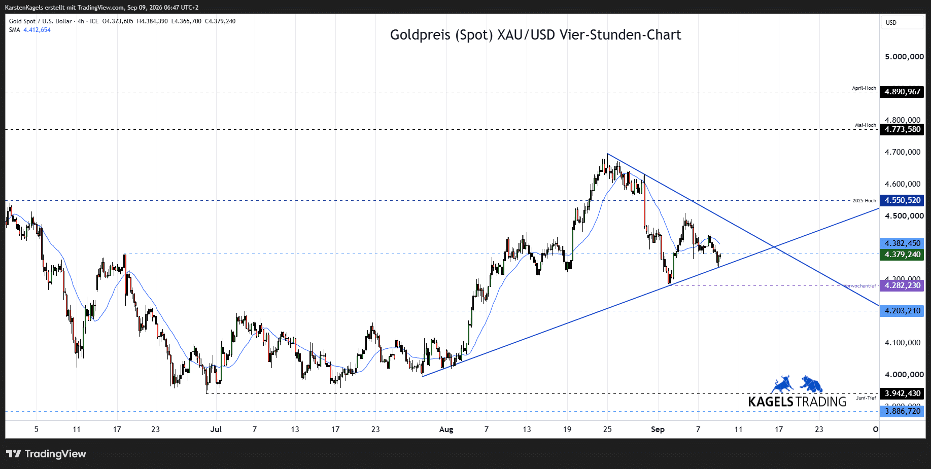 Goldpreis Prognose im 4-Std-Chart - XAU/USD heute bei $4.379 (Chart: TradingView)