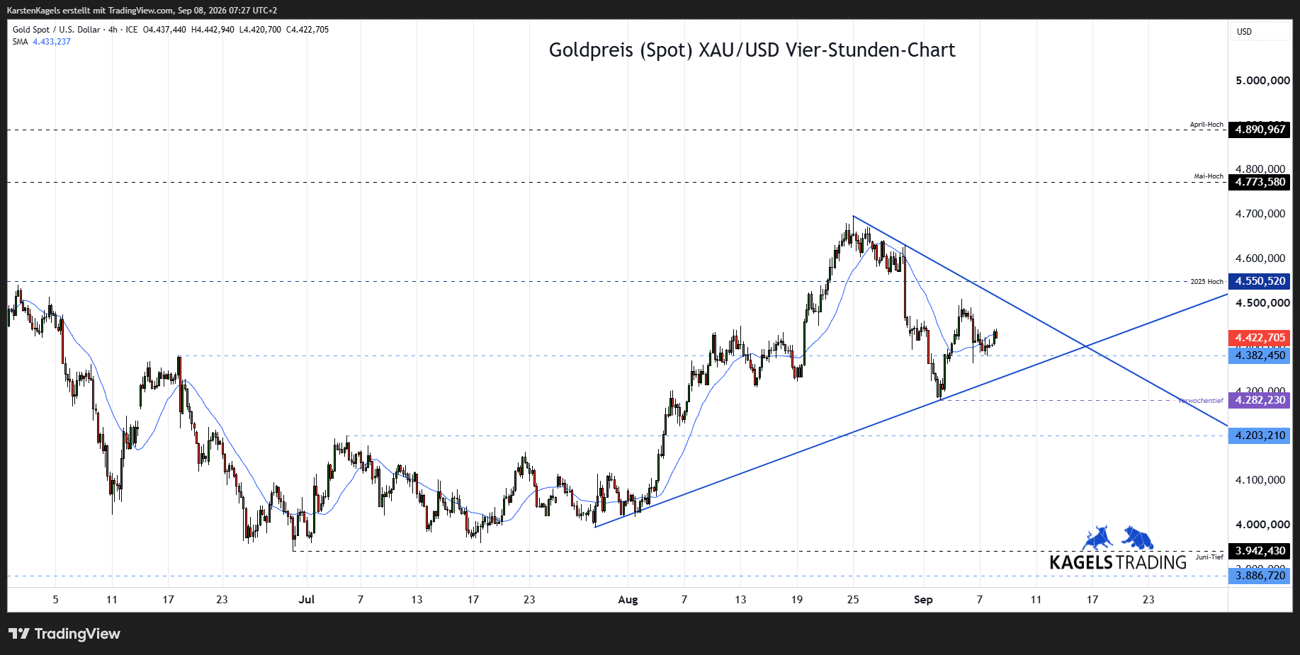 Goldpreis Prognose im 4-Std-Chart - XAU/USD heute bei $4.422 (Chart: TradingView)