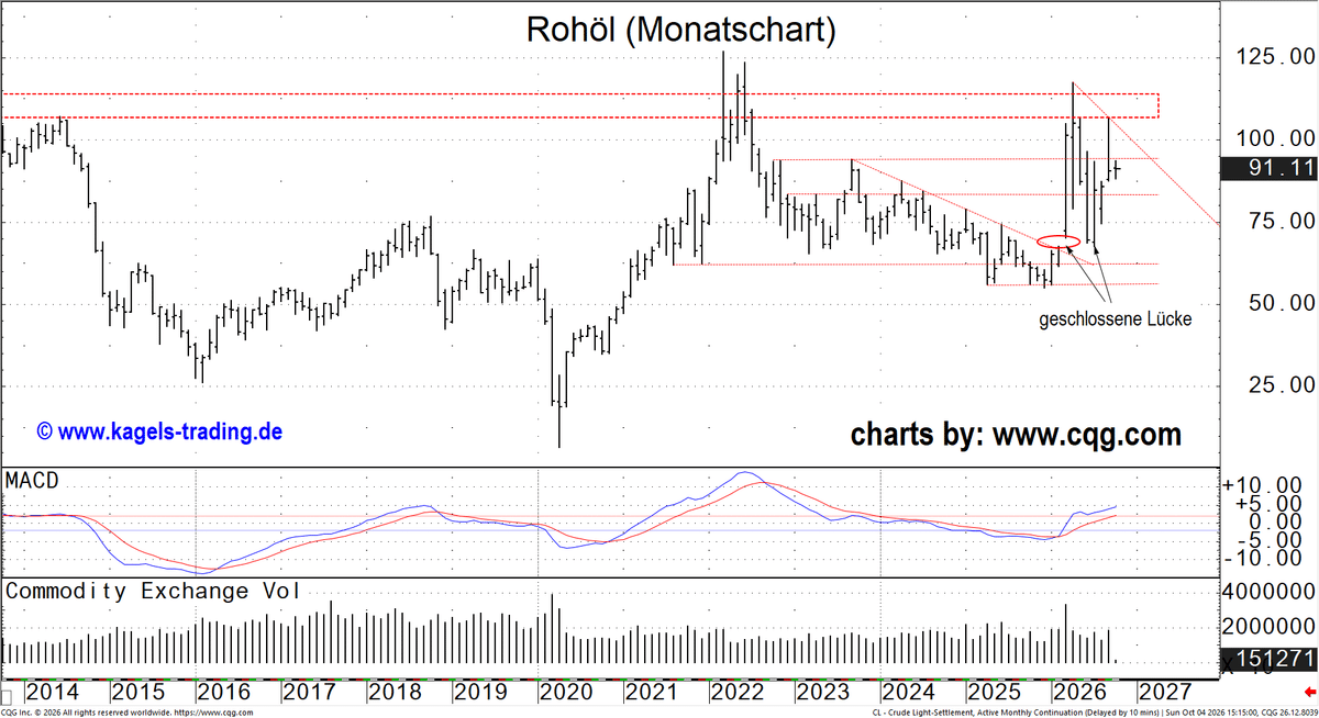 WTI-Rohöl Monatschart mit Widerstandszone zwischen 107 und 109,50 USD und Kursrückgang im September