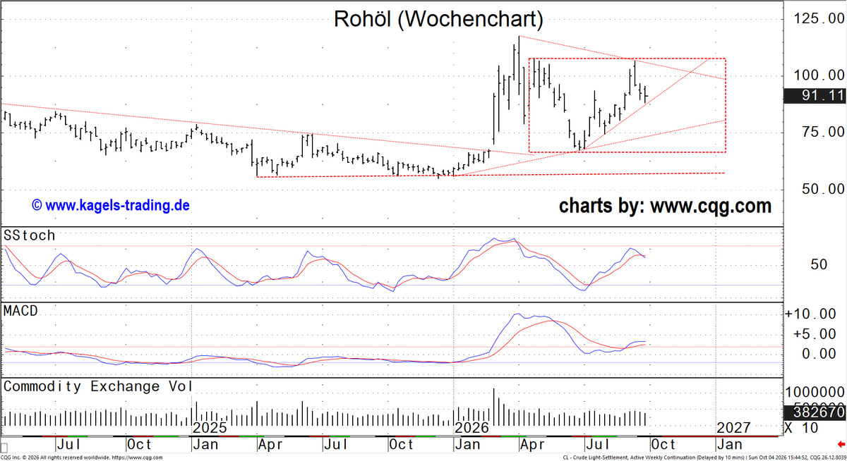 WTI-Rohöl Wochenchart mit intaktem mittelfristigem Aufwärtstrend und möglicher Seitwärtsbewegung zwischen 67 und 107 USD