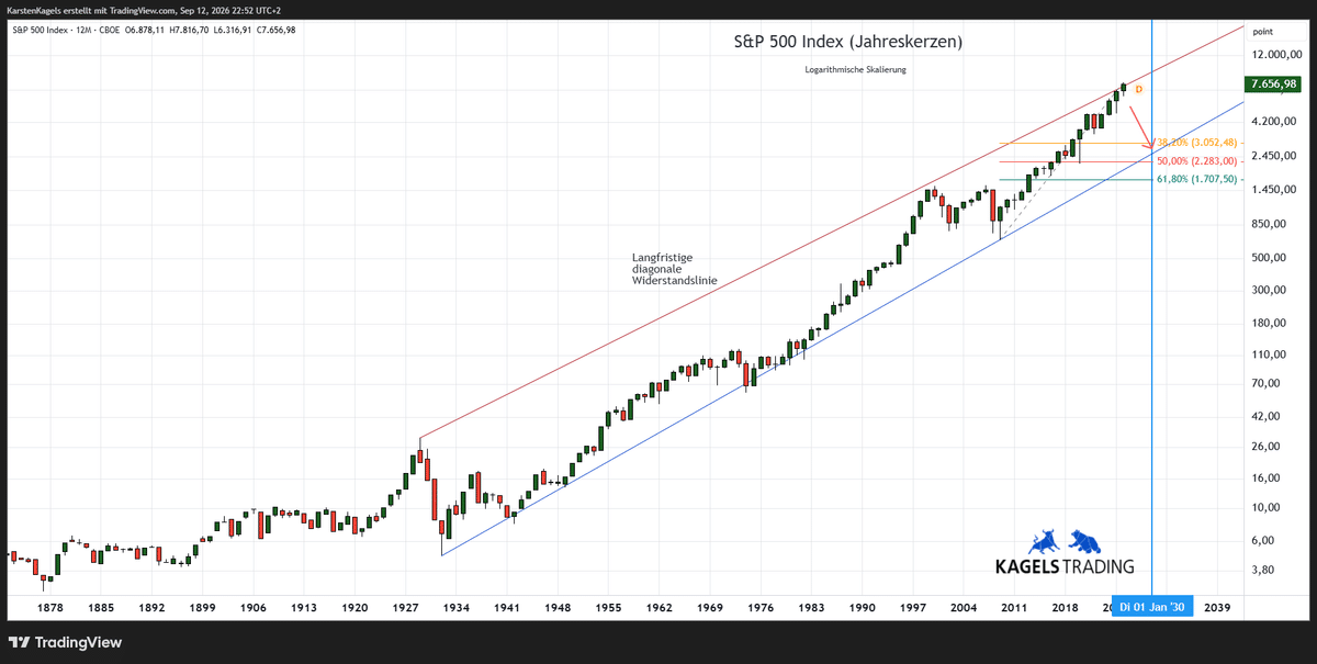 S&P 500 Prognose Langfristchart mit Jahreskerzen und Fibonacci-Retracement