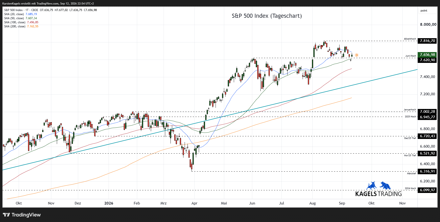 S&P 500 Prognose Tageschart mit gleitenden Durchschnitten und Unterstützungszonen September 2026