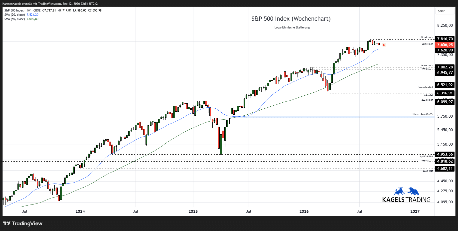 S&P 500 Prognose Wochenchart mit Aufwärtstrend und Kurszielen 2026