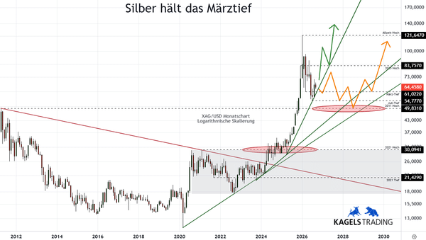 Silberpreis Explosion 2026 - Szenario A und B im Kurschart (Chart: TradingView)