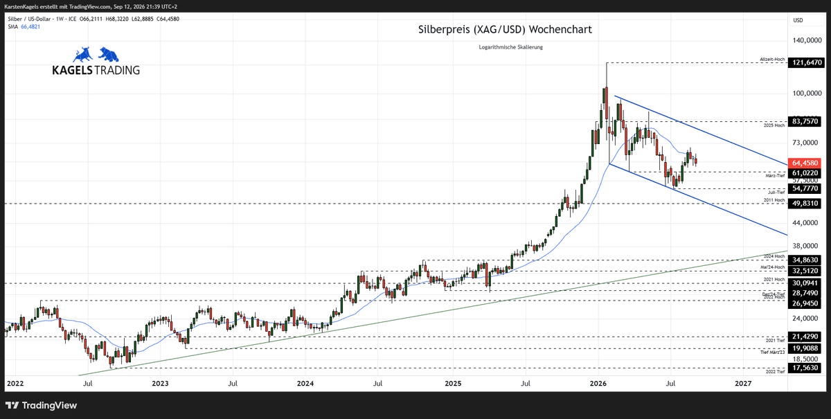 Silberpreis Prognose 2026-2027 - Wochenchart - XAG/USD Analyse (Chart: TradingView)