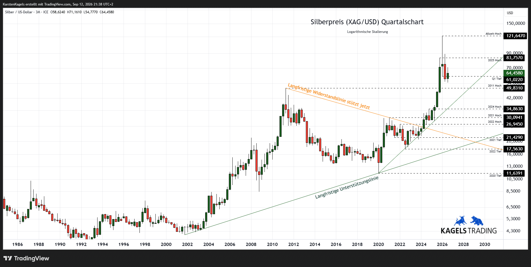 Silberpreis Prognose bis 2030 - Quartalschart XAG/USD langfristig (Chart: TradingView)