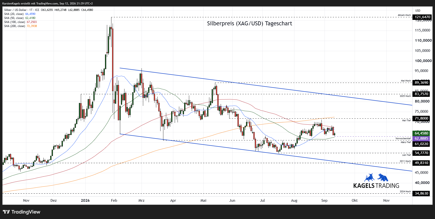 Silberpreis Prognose 2026 - Tageschart XAG/USD bei $64,45 (Chart: TradingView)