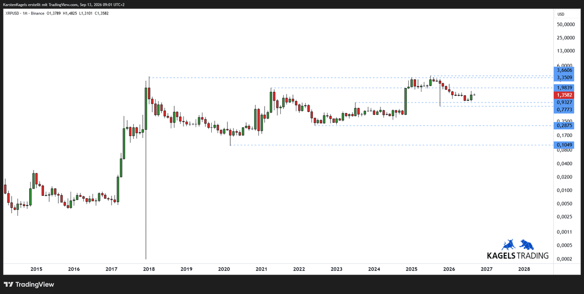 Ripple-Prognose (XRP/USD) langfristig im Monatschart
