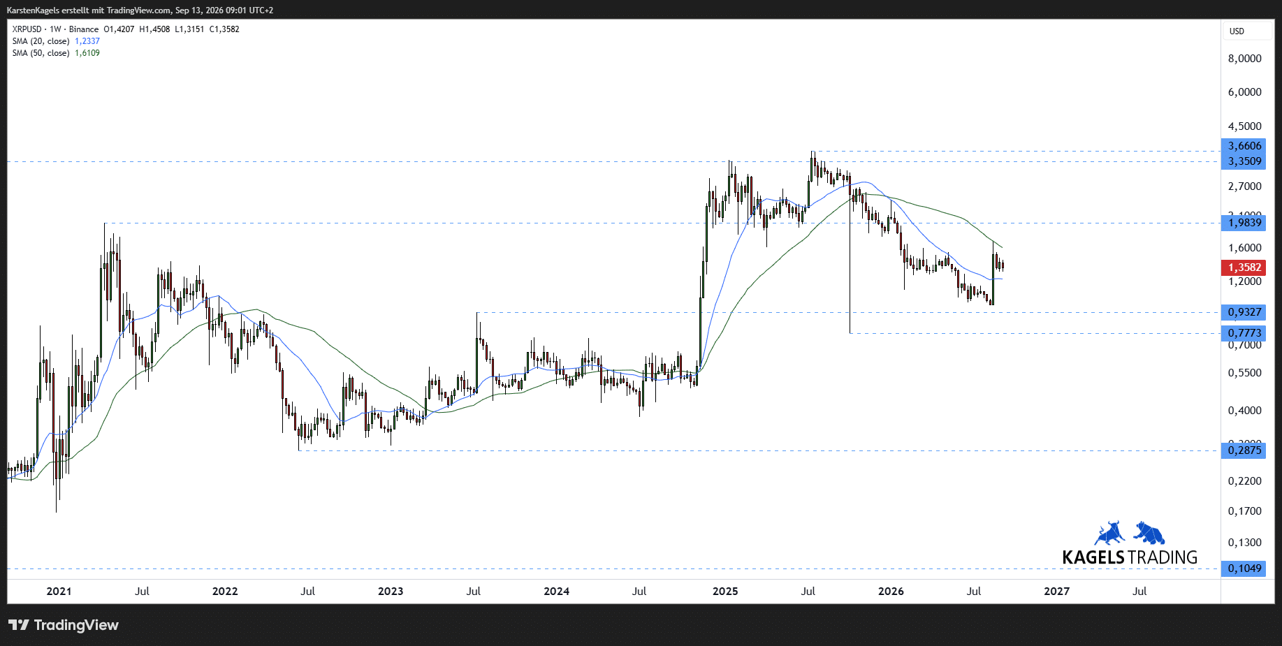 Ripple XRP Prognose mittelfristig im Wochenchart