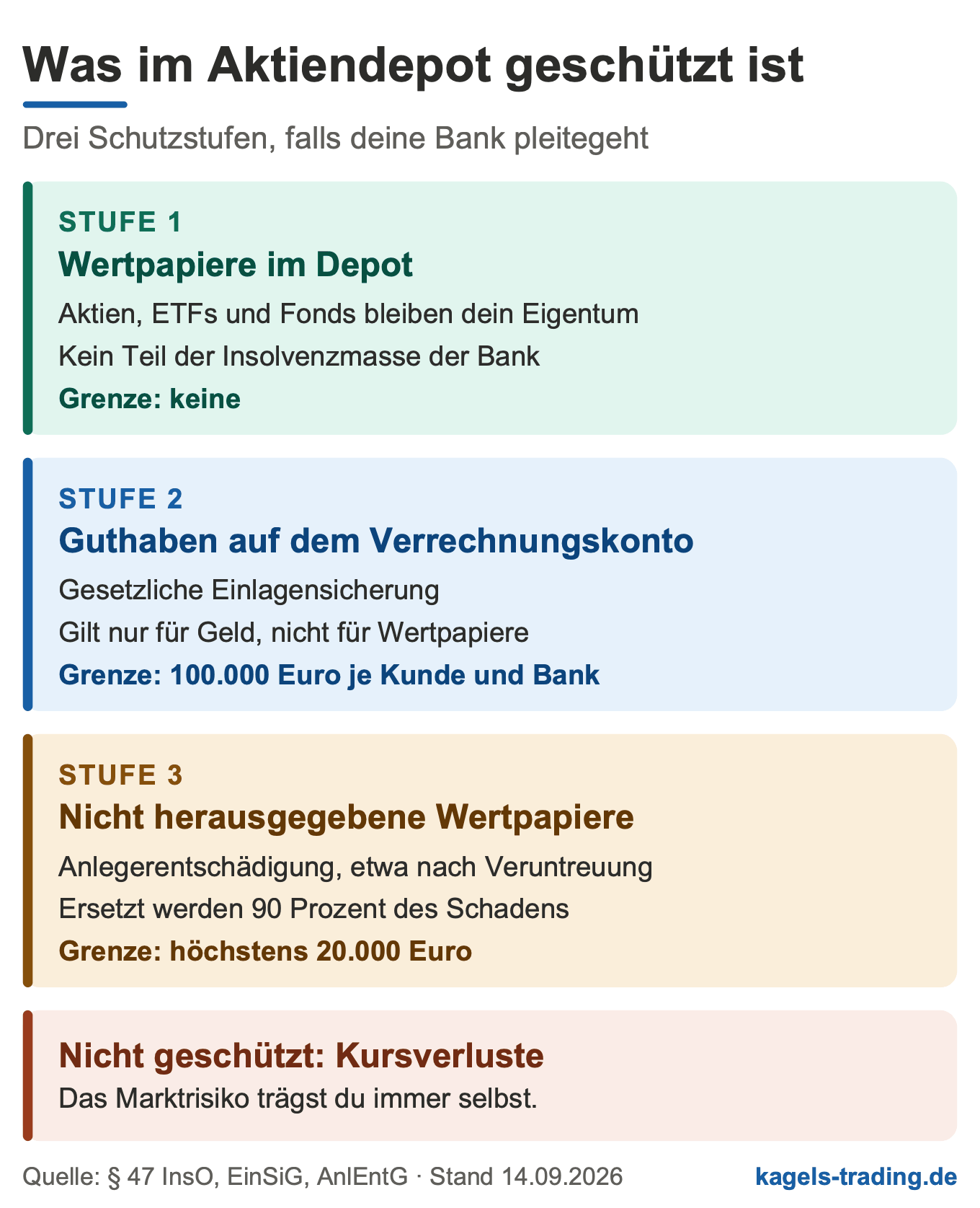 Aktiendepot Schutz bei Bankpleite: Wertpapiere bleiben Eigentum, Guthaben bis 100.000 Euro gesichert, Anlegerentschädigung bis 20.000 Euro