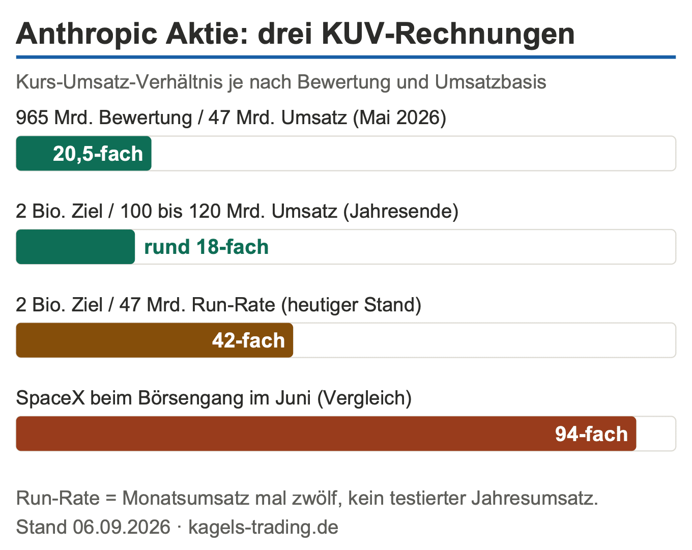 Anthropic Aktie Bewertung: Kurs-Umsatz-Verhältnis in drei Szenarien und Vergleich mit SpaceX