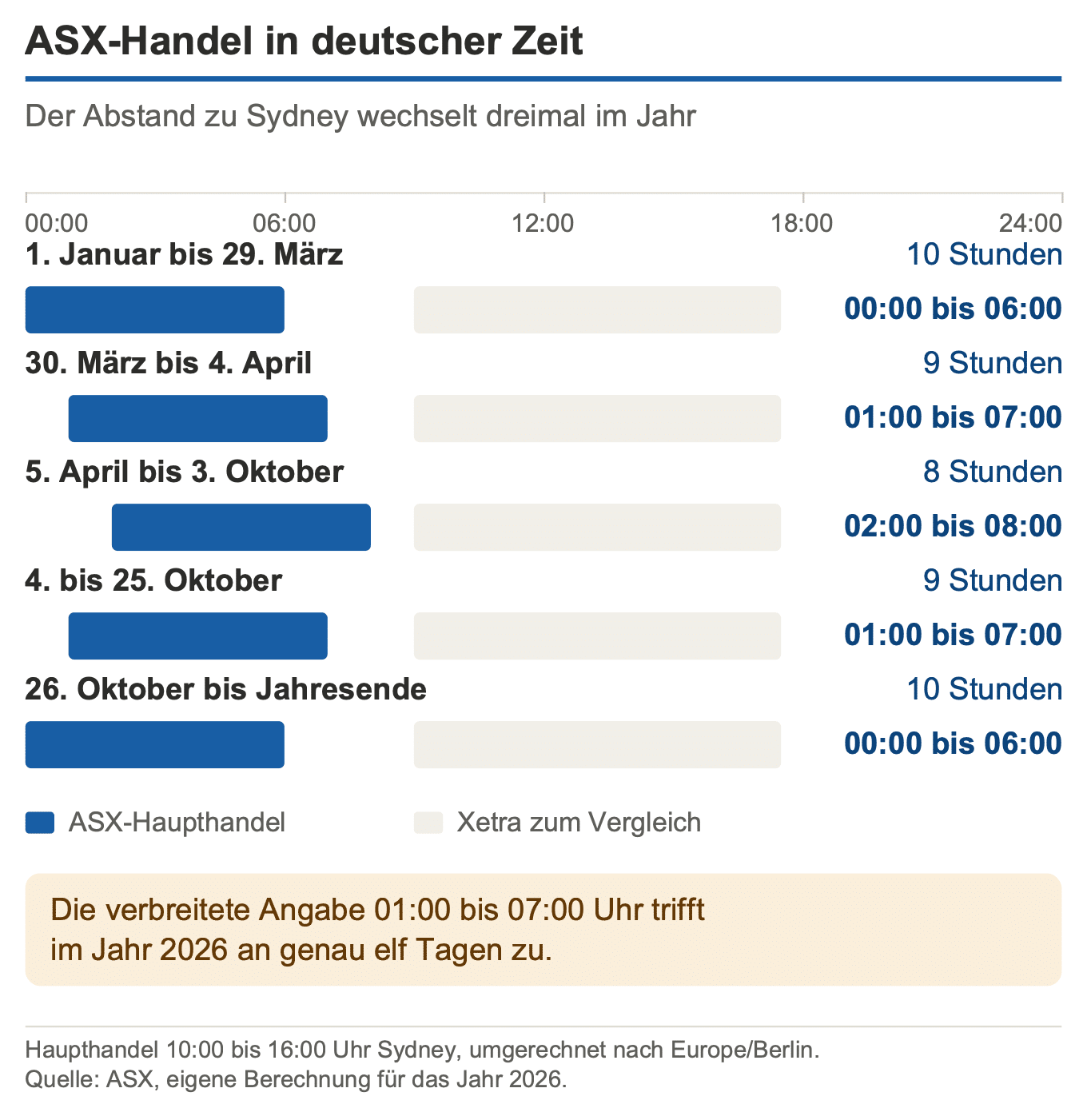 ASX Handelszeiten in deutscher Zeit: drei Zeitfenster je nach Sommerzeit