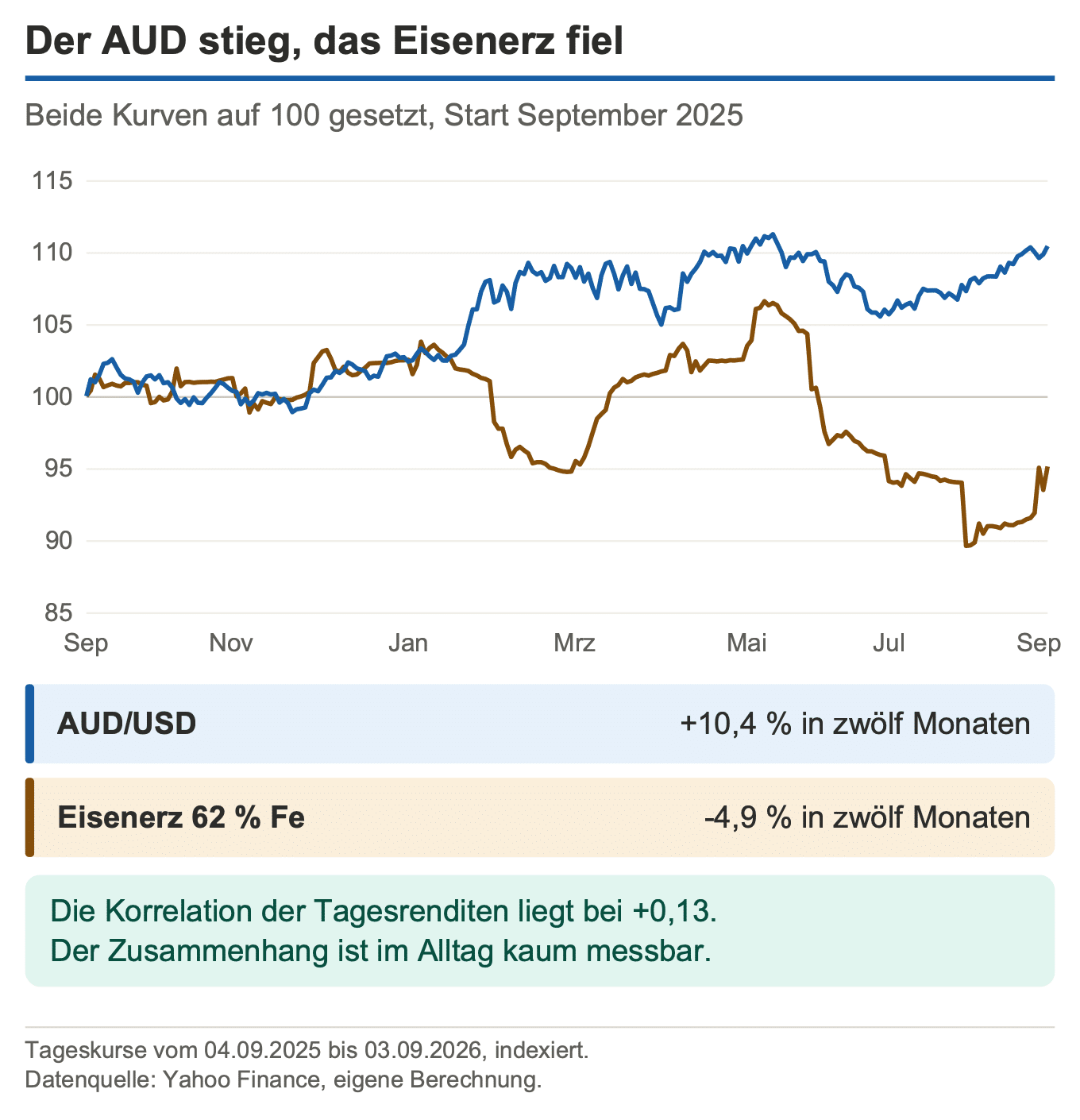 AUD/USD gegen Eisenerzpreis über zwölf Monate, beide Kurven auf 100 indexiert