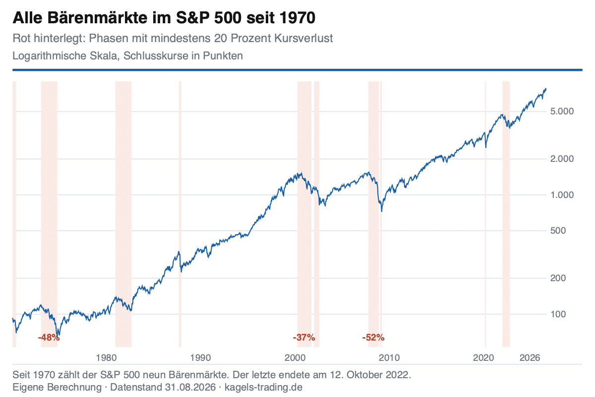 Bärenmärkte im S&P 500 seit 1970 mit rot markierten Verlustphasen